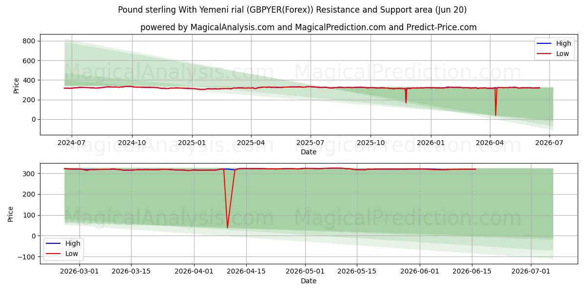  Libra Esterlina Com Rial Iemenita (GBPYER(Forex)) Support and Resistance area (19 Jun) 