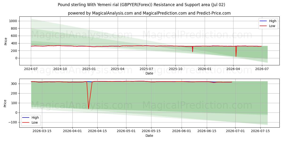  Livre sterling avec rial yéménite (GBPYER(Forex)) Support and Resistance area (01 Jul) 