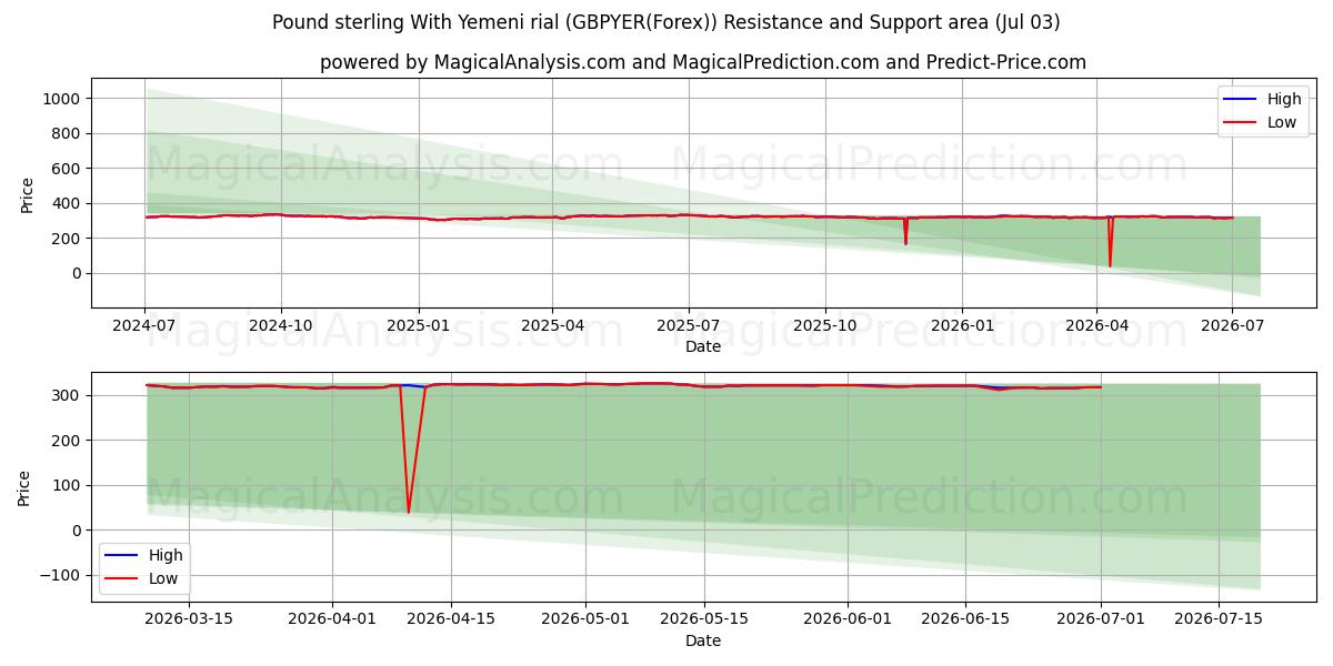  Pfund Sterling mit jemenitischem Rial (GBPYER(Forex)) Support and Resistance area (02 Jul) 