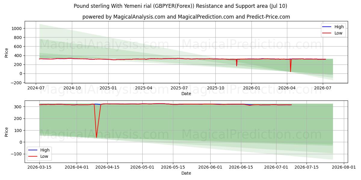  Sterlina britannica Con rial yemenita (GBPYER(Forex)) Support and Resistance area (09 Jul) 