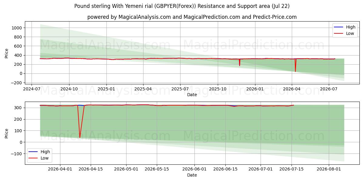  英ポンドとイエメンリアル (GBPYER(Forex)) Support and Resistance area (21 Jul) 