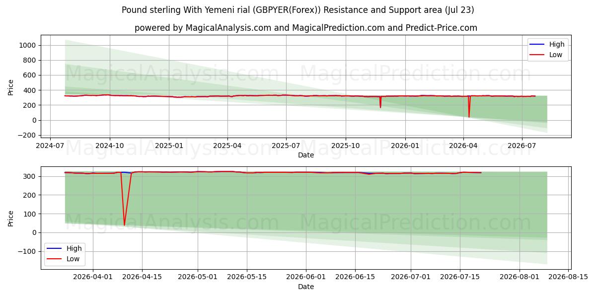  यमनी रियाल के साथ पाउंड स्टर्लिंग (GBPYER(Forex)) Support and Resistance area (22 Jul) 