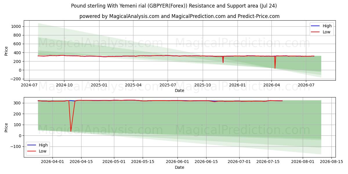  Pfund Sterling mit jemenitischem Rial (GBPYER(Forex)) Support and Resistance area (23 Jul) 