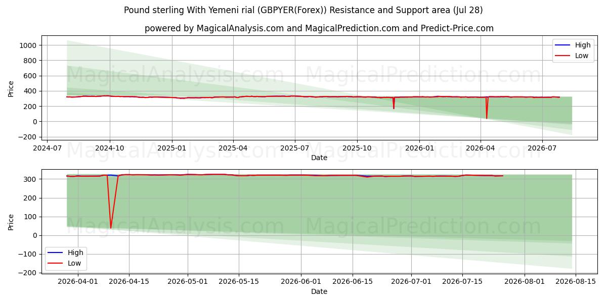  الجنيه الاسترليني مقابل الريال اليمني (GBPYER(Forex)) Support and Resistance area (27 Jul) 