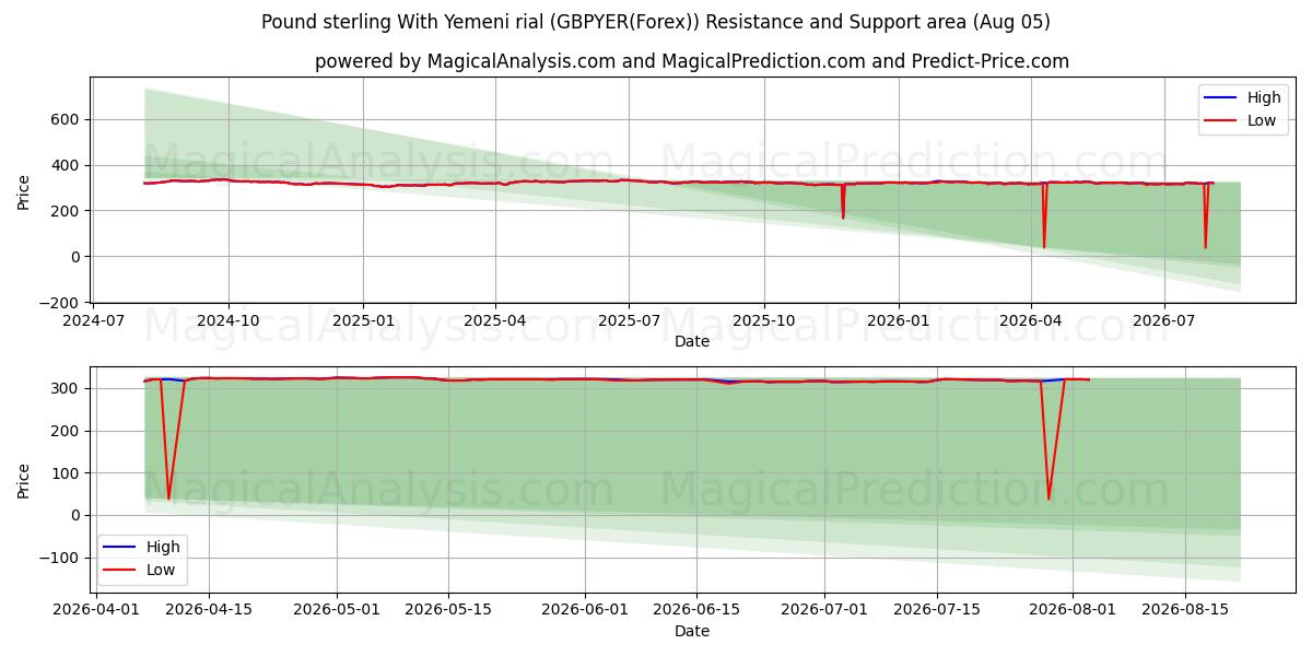  İngiliz sterlini Yemen riyali ile (GBPYER(Forex)) Support and Resistance area (04 Aug) 