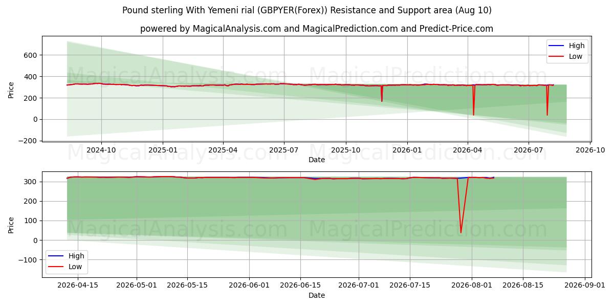  英ポンドとイエメンリアル (GBPYER(Forex)) Support and Resistance area (09 Aug) 