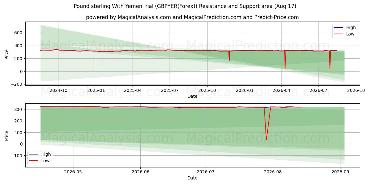  Pfund Sterling mit jemenitischem Rial (GBPYER(Forex)) Support and Resistance area (16 Aug) 