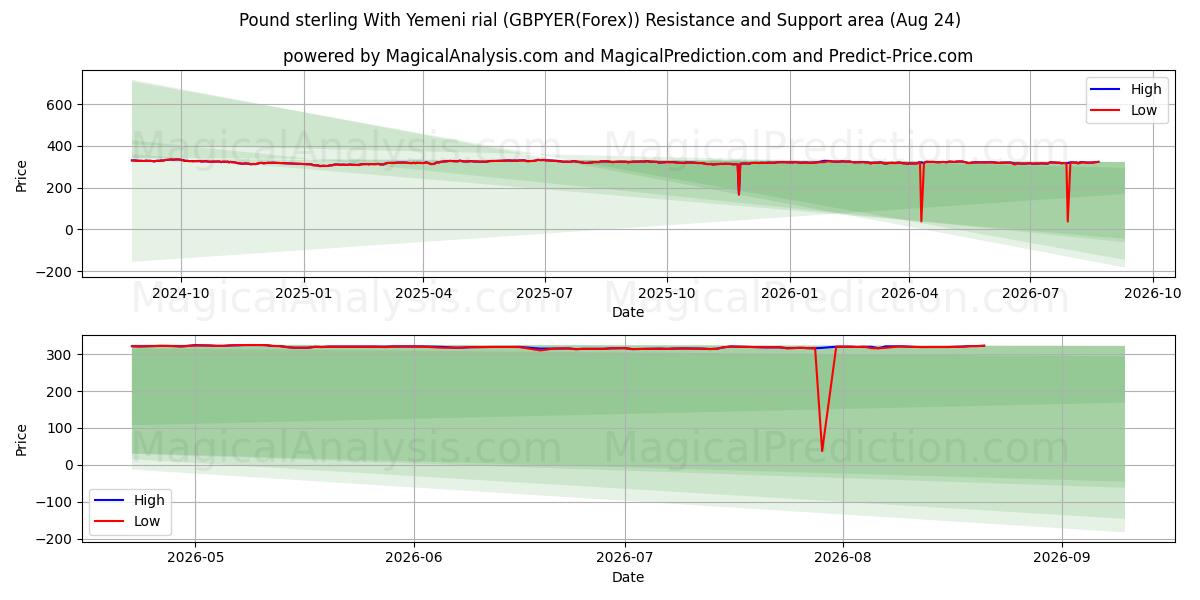  Фунт стерлингов к йеменскому риалу (GBPYER(Forex)) Support and Resistance area (23 Aug) 