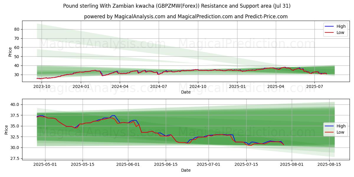  Libra esterlina Con kwacha zambiano (GBPZMW(Forex)) Support and Resistance area (30 Jul) 