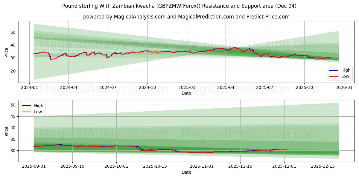  जाम्बियन क्वाचा के साथ पाउंड स्टर्लिंग (GBPZMW(Forex)) Support and Resistance area (03 Dec) 