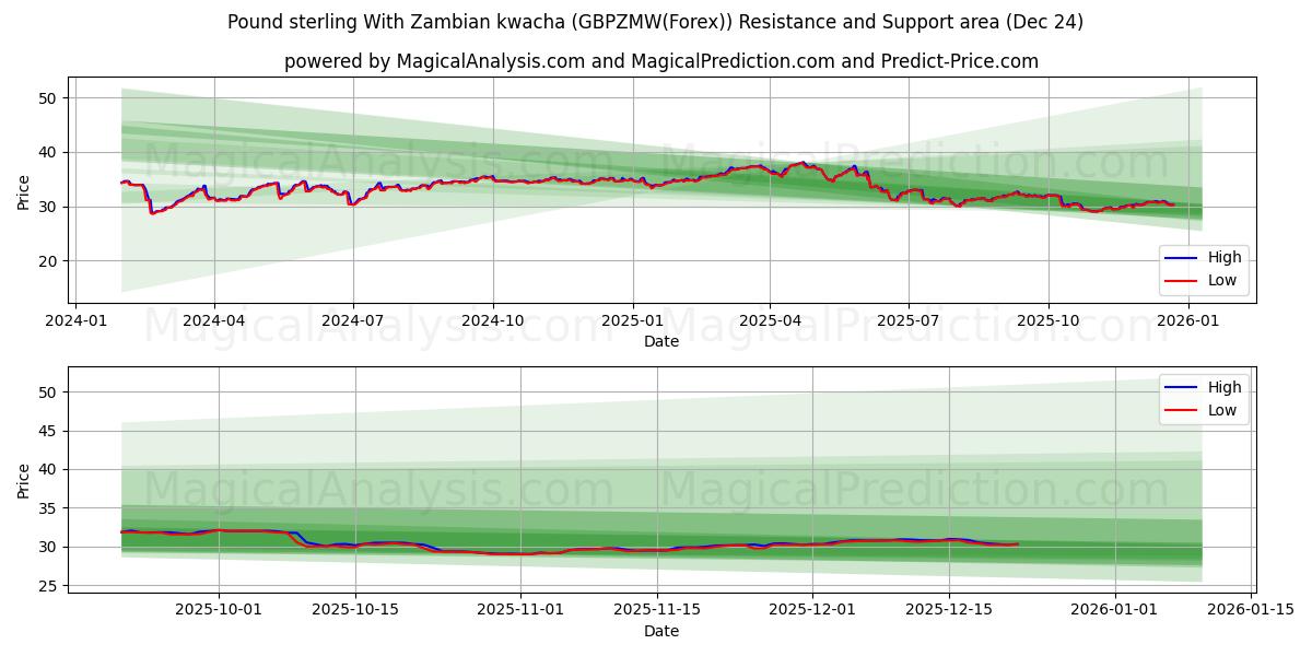  जाम्बियन क्वाचा के साथ पाउंड स्टर्लिंग (GBPZMW(Forex)) Support and Resistance area (23 Dec) 