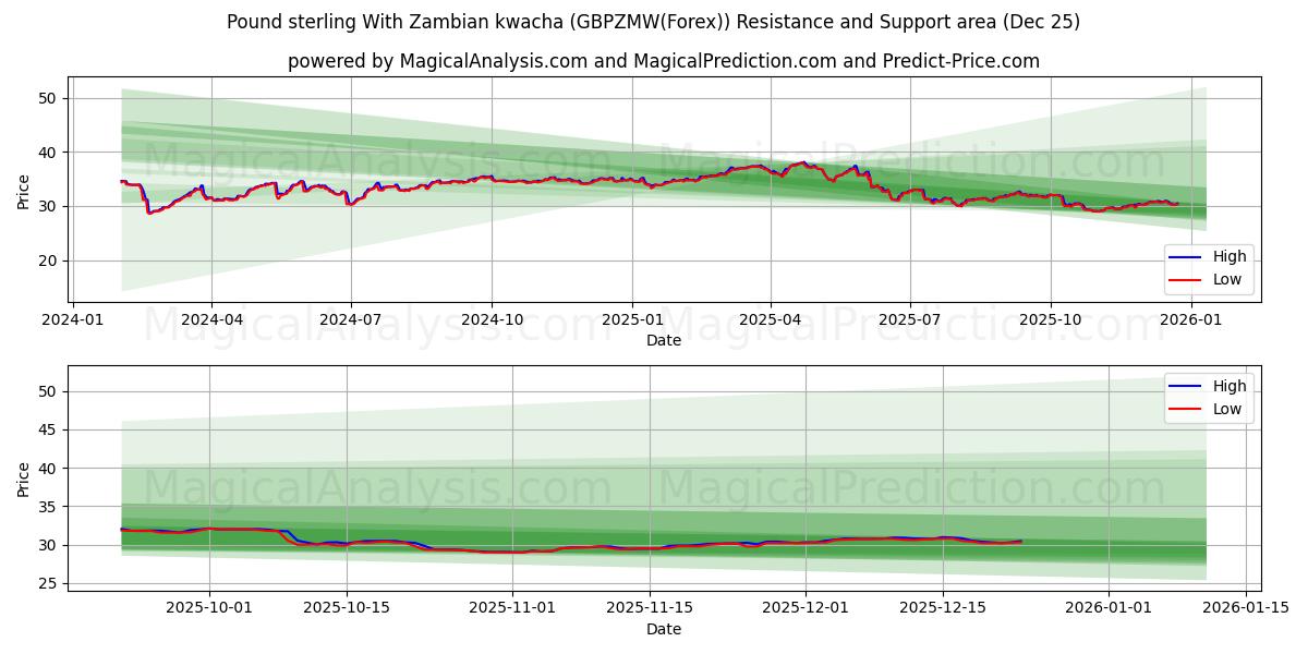  Pound sterling With Zambian kwacha (GBPZMW(Forex)) Support and Resistance area (24 Dec) 
