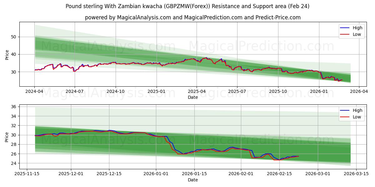  英镑 与 赞比亚克瓦查 (GBPZMW(Forex)) Support and Resistance area (23 Feb) 