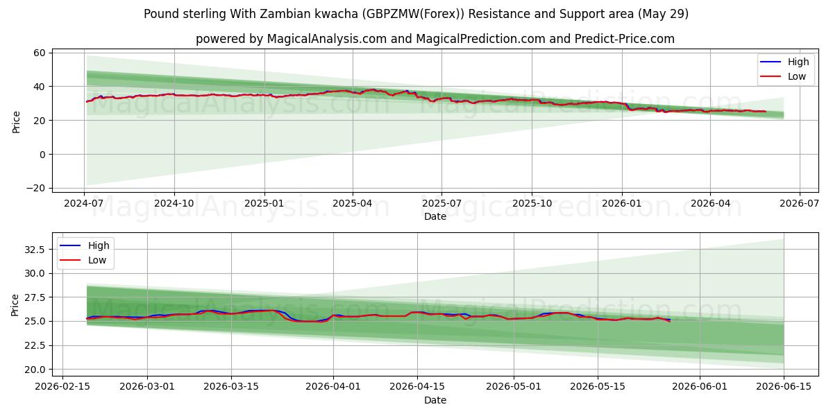  जाम्बियन क्वाचा के साथ पाउंड स्टर्लिंग (GBPZMW(Forex)) Support and Resistance area (28 May) 
