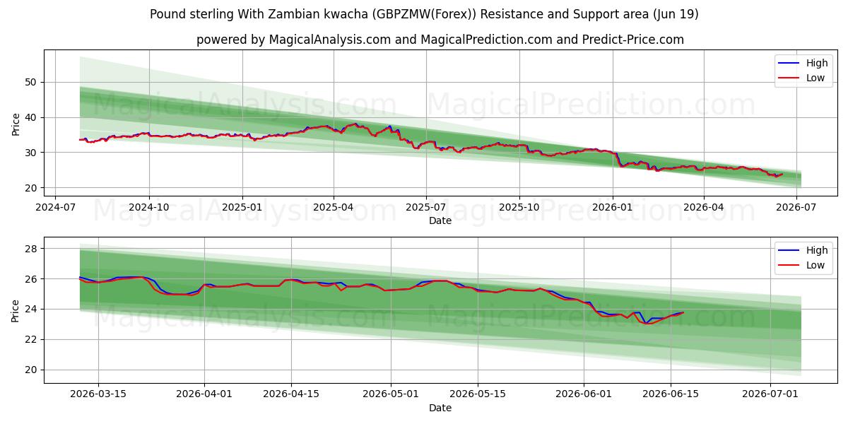  پوند استرلینگ با کواچای زامبیا (GBPZMW(Forex)) Support and Resistance area (18 Jun) 