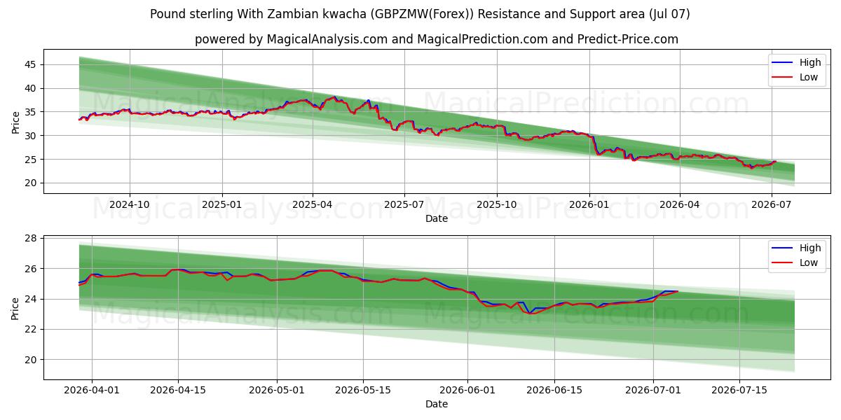  Pund sterling med zambisk kwacha (GBPZMW(Forex)) Support and Resistance area (06 Jul) 