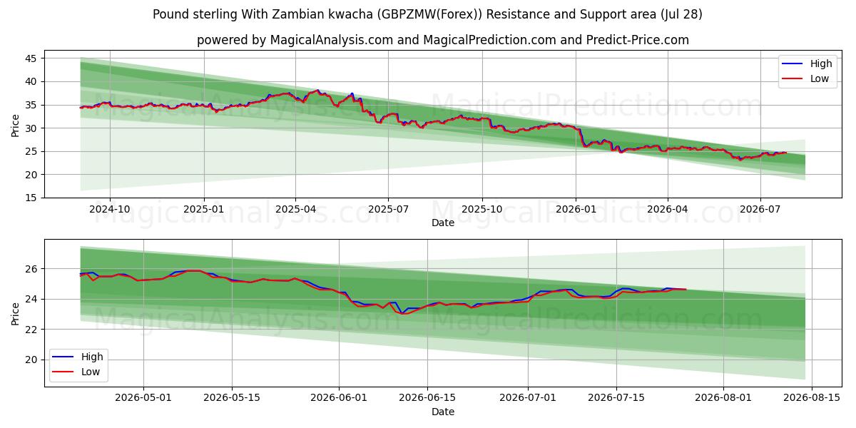  Libra esterlina Con kwacha zambiano (GBPZMW(Forex)) Support and Resistance area (27 Jul) 