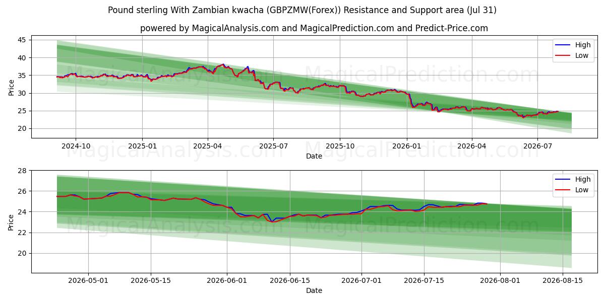  پوند استرلینگ با کواچای زامبیا (GBPZMW(Forex)) Support and Resistance area (30 Jul) 