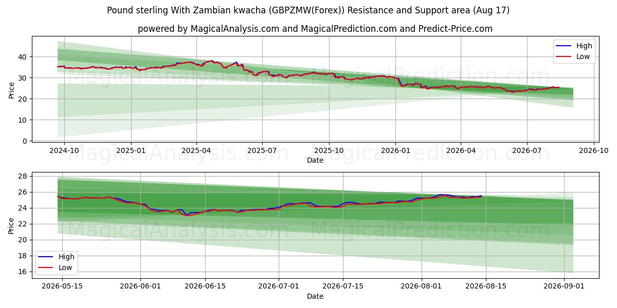  İngiliz sterlini Zambiya kvaçası ile (GBPZMW(Forex)) Support and Resistance area (16 Aug) 