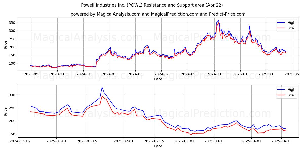  Powell Industries Inc. (POWL) Support and Resistance area (22 Apr) 
