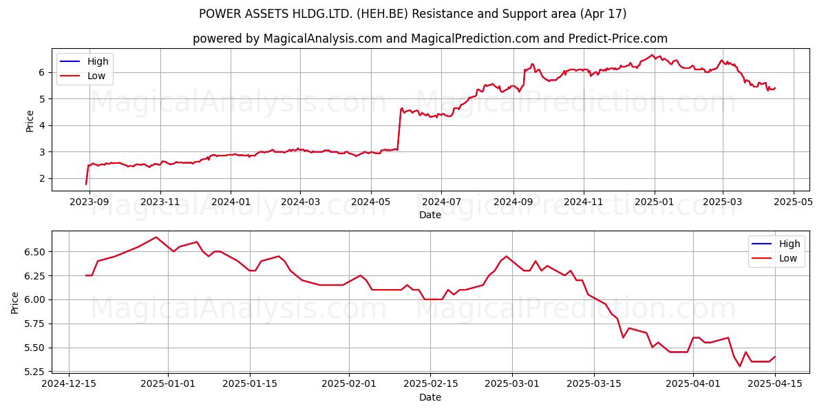  POWER ASSETS HLDG.LTD. (HEH.BE) Support and Resistance area (17 Apr) 
