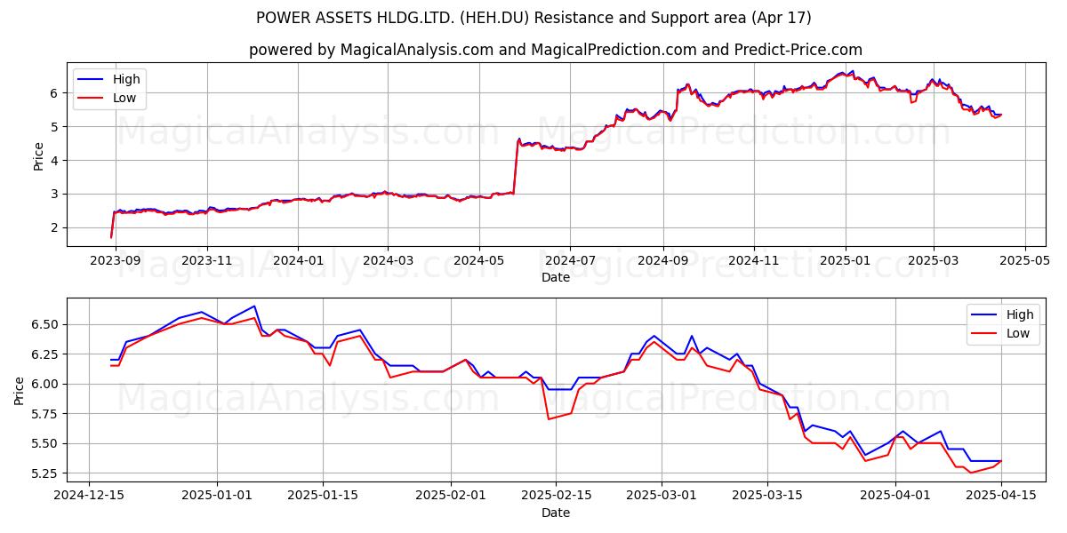  POWER ASSETS HLDG.LTD. (HEH.DU) Support and Resistance area (17 Apr) 