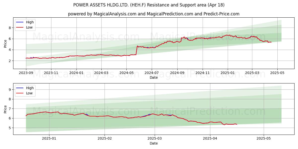  POWER ASSETS HLDG.LTD. (HEH.F) Support and Resistance area (18 Apr) 
