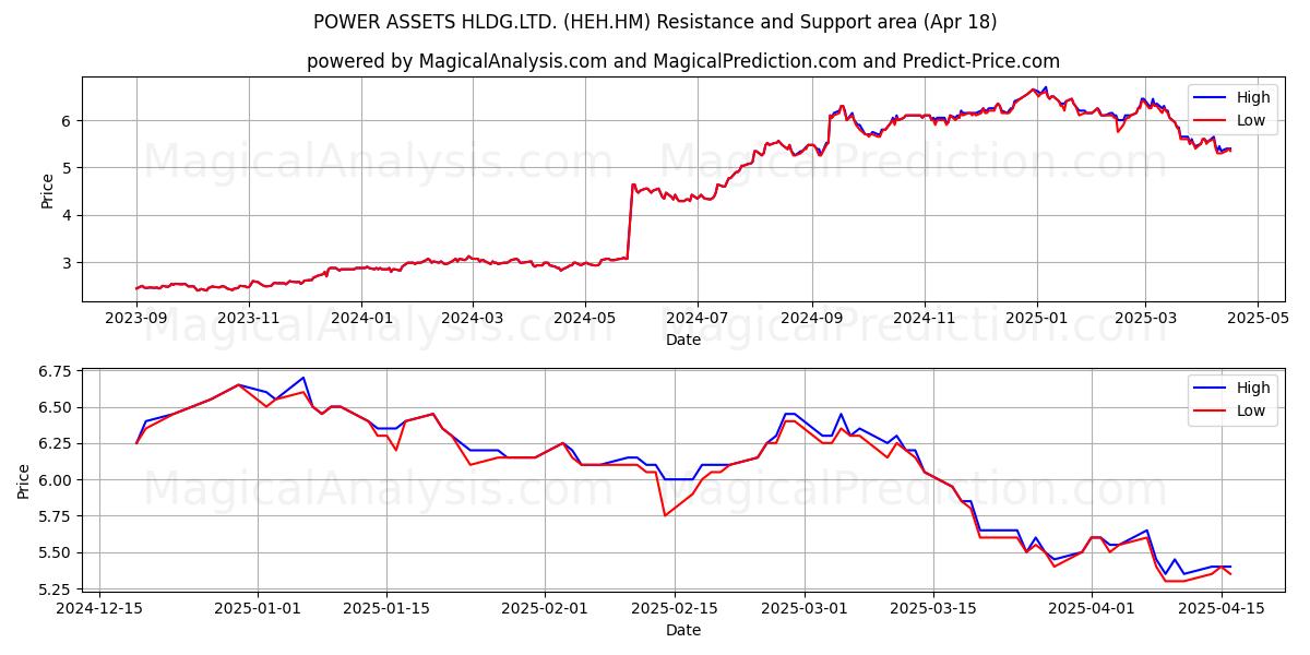  POWER ASSETS HLDG.LTD. (HEH.HM) Support and Resistance area (18 Apr) 