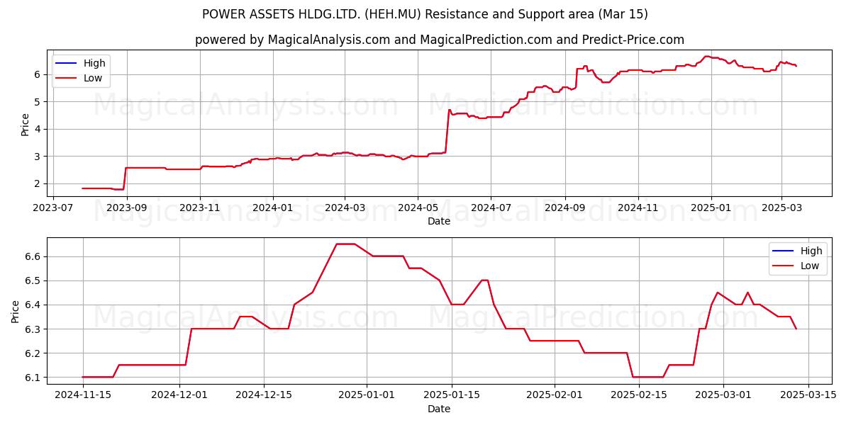  POWER ASSETS HLDG.LTD. (HEH.MU) Support and Resistance area (15 Mar) 