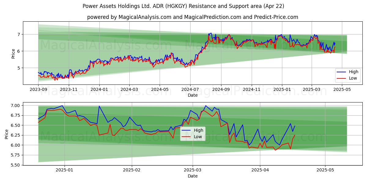  Power Assets Holdings Ltd. ADR (HGKGY) Support and Resistance area (22 Apr) 
