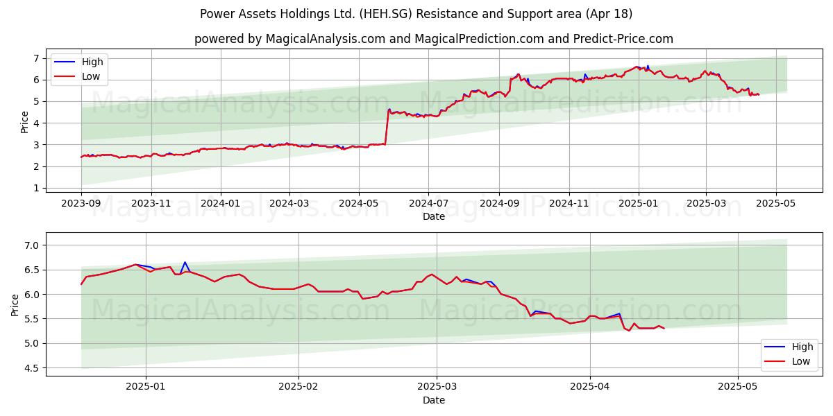 Power Assets Holdings Ltd. (HEH.SG) Support and Resistance area (18 Apr) 
