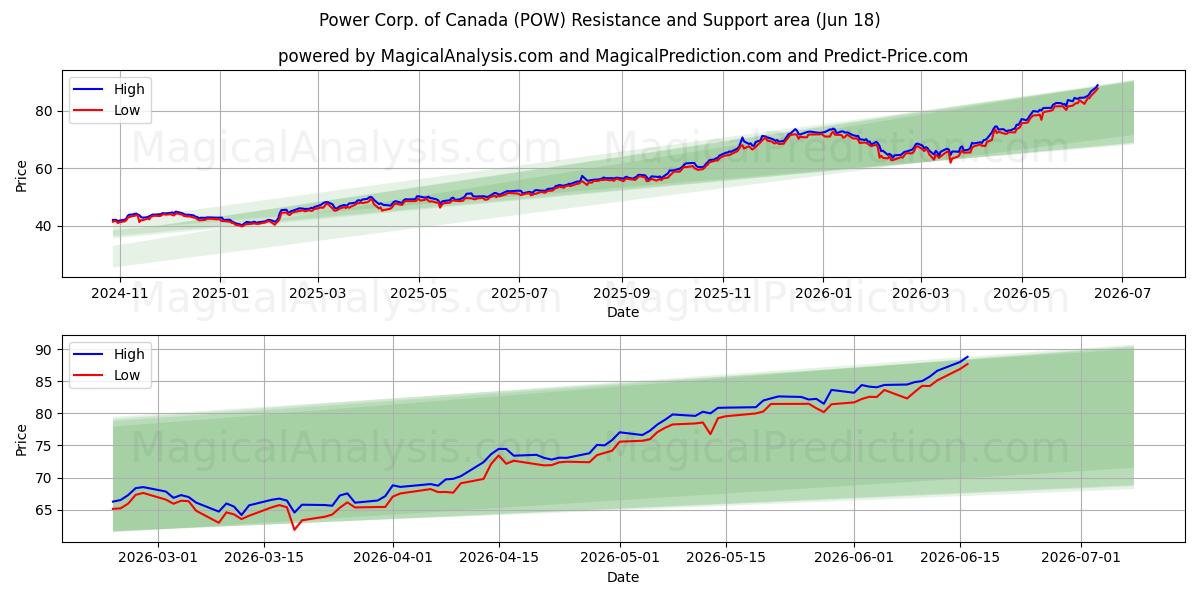  Power Corp. of Canada (POW) Support and Resistance area (17 Jun) 