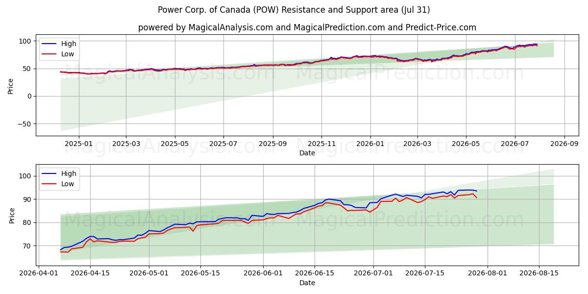  Power Corp. of Canada (POW) Support and Resistance area (30 Jul) 