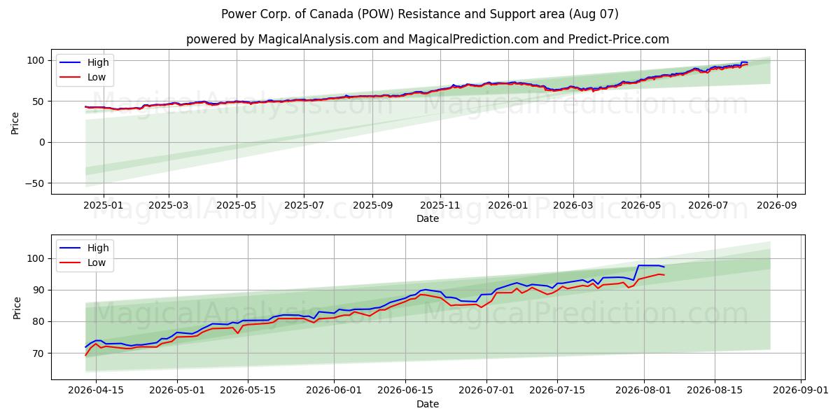  Power Corp. of Canada (POW) Support and Resistance area (06 Aug) 