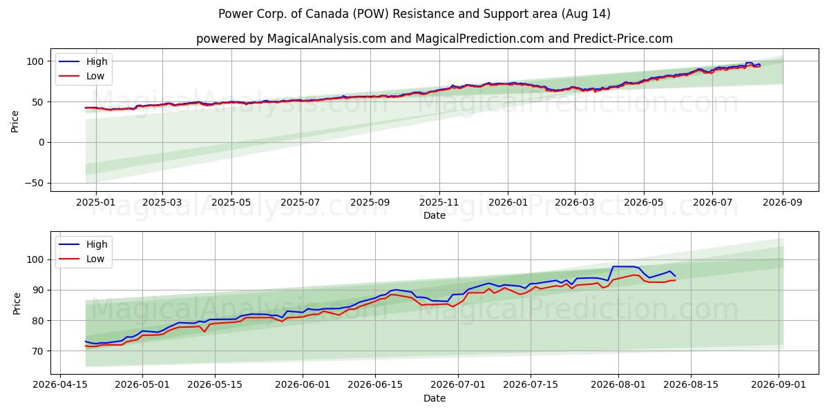  Power Corp. of Canada (POW) Support and Resistance area (13 Aug) 