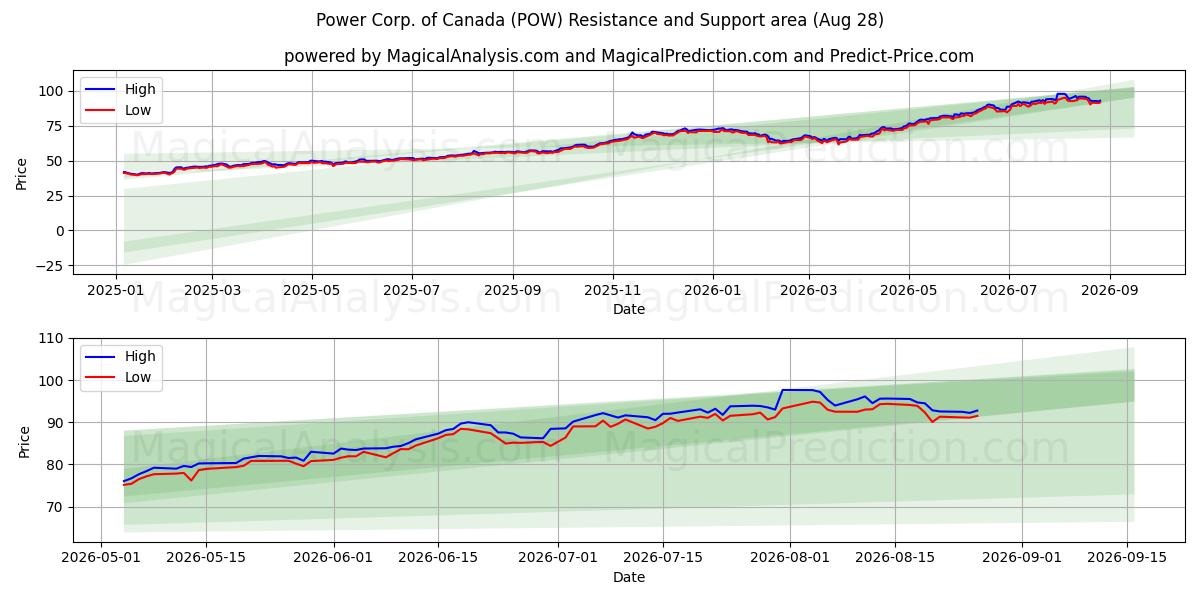  Power Corp. of Canada (POW) Support and Resistance area (27 Aug) 