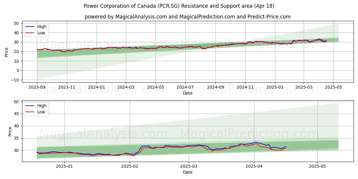  Power Corporation of Canada (PCR.SG) Support and Resistance area (18 Apr) 
