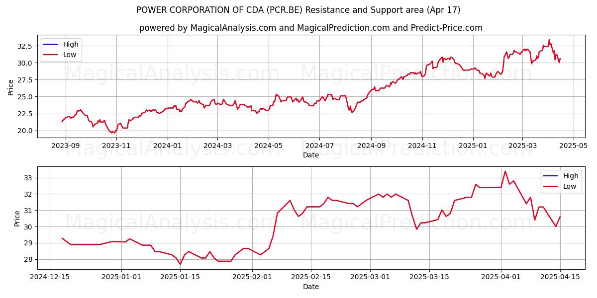  POWER CORPORATION OF CDA (PCR.BE) Support and Resistance area (17 Apr) 