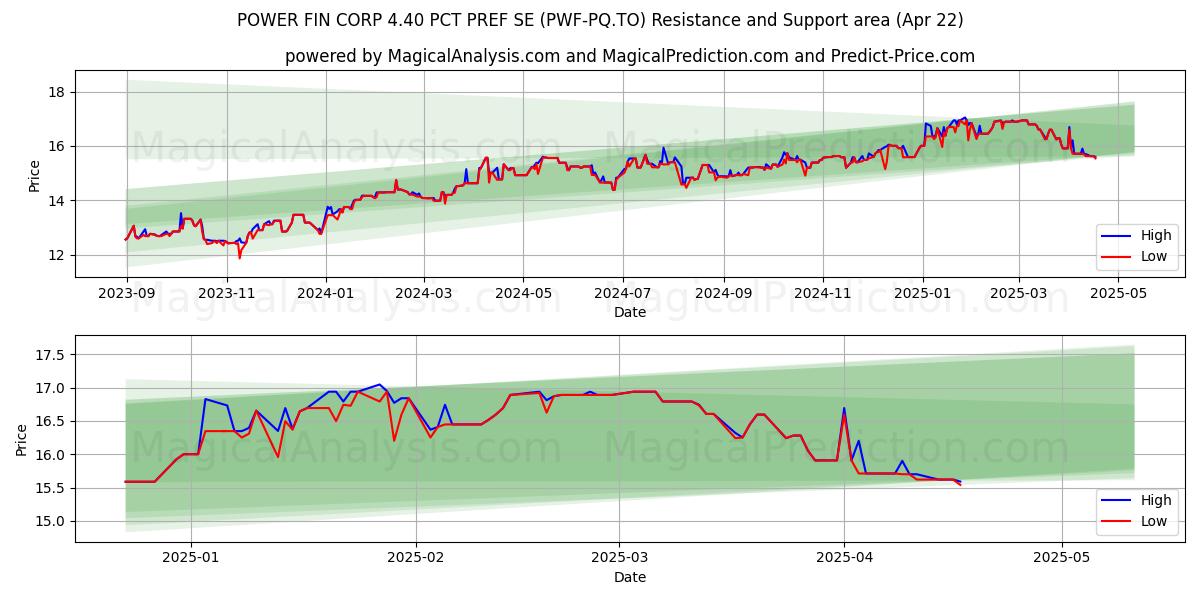  POWER FIN CORP 4.40 PCT PREF SE (PWF-PQ.TO) Support and Resistance area (22 Apr) 