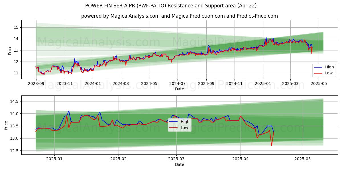  POWER FIN SER A PR (PWF-PA.TO) Support and Resistance area (22 Apr) 