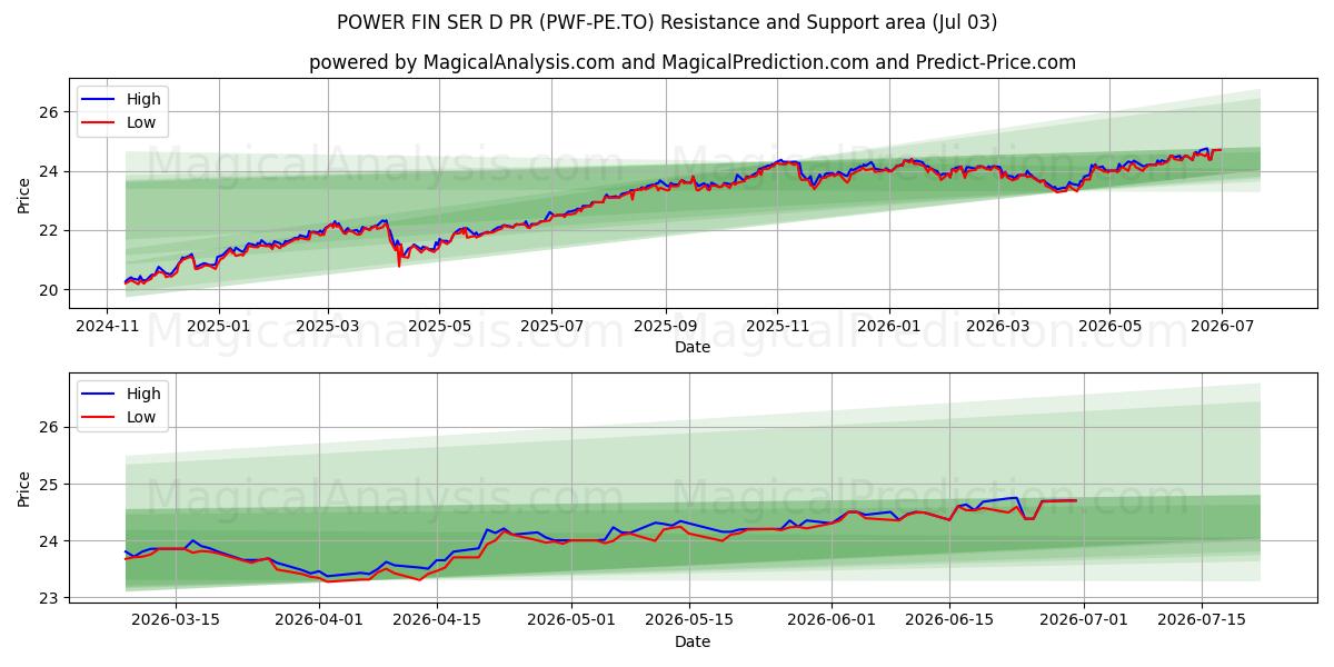  POWER FIN SER D PR (PWF-PE.TO) Support and Resistance area (02 Jul) 