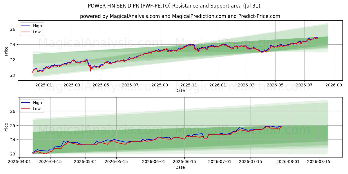  POWER FIN SER D PR (PWF-PE.TO) Support and Resistance area (30 Jul) 