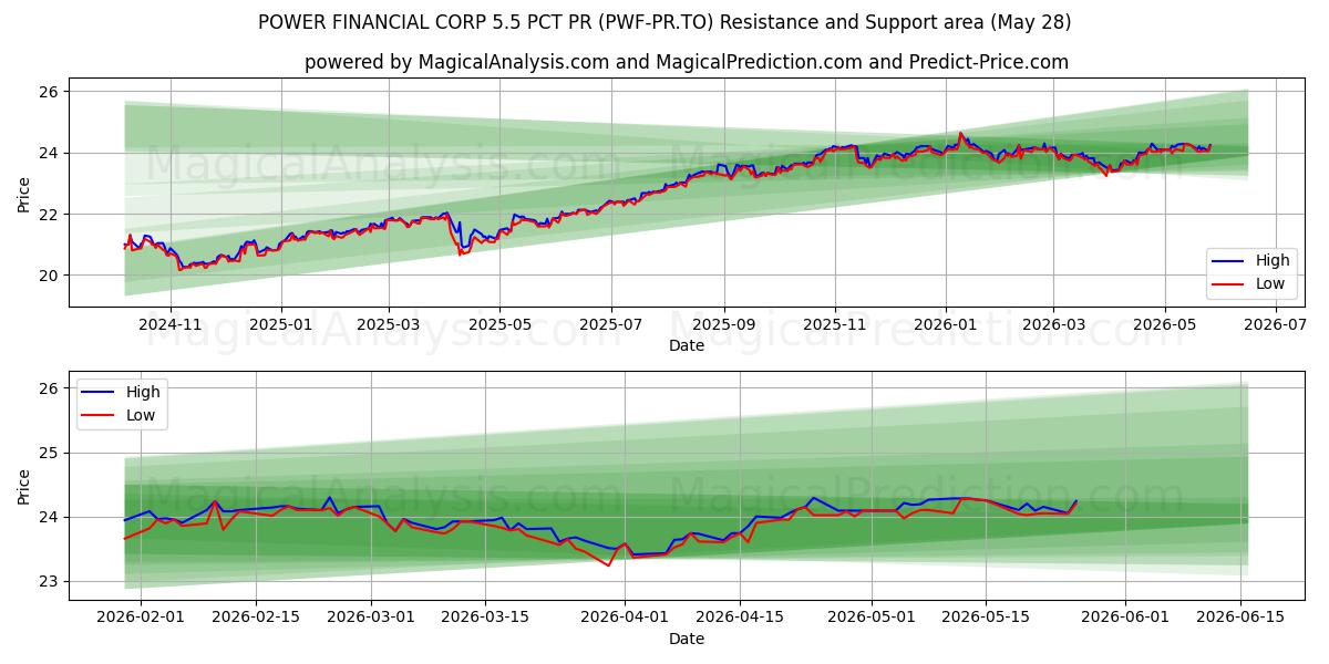  POWER FINANCIAL CORP 5.5 PCT PR (PWF-PR.TO) Support and Resistance area (27 May) 