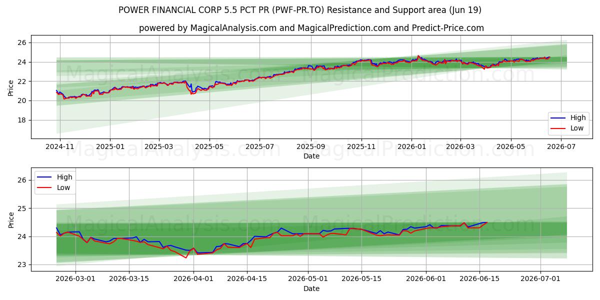  POWER FINANCIAL CORP 5.5 PCT PR (PWF-PR.TO) Support and Resistance area (11 Jun) 