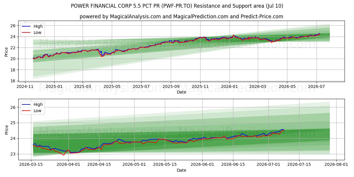  POWER FINANCIAL CORP 5.5 PCT PR (PWF-PR.TO) Support and Resistance area (09 Jul) 
