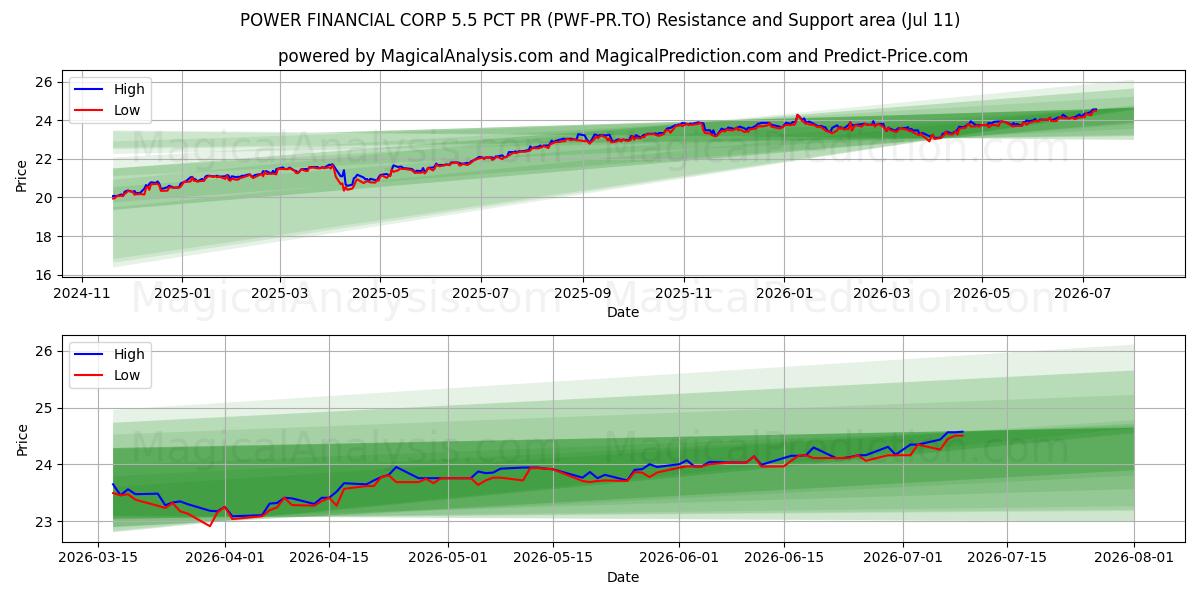  POWER FINANCIAL CORP 5.5 PCT PR (PWF-PR.TO) Support and Resistance area (10 Jul) 