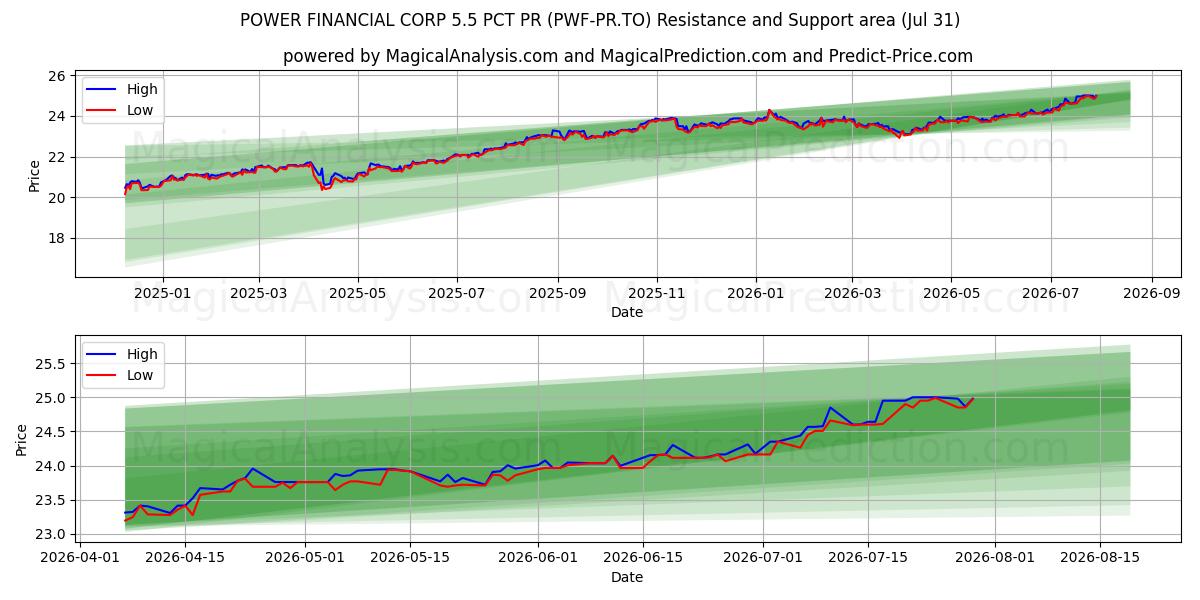  POWER FINANCIAL CORP 5.5 PCT PR (PWF-PR.TO) Support and Resistance area (30 Jul) 