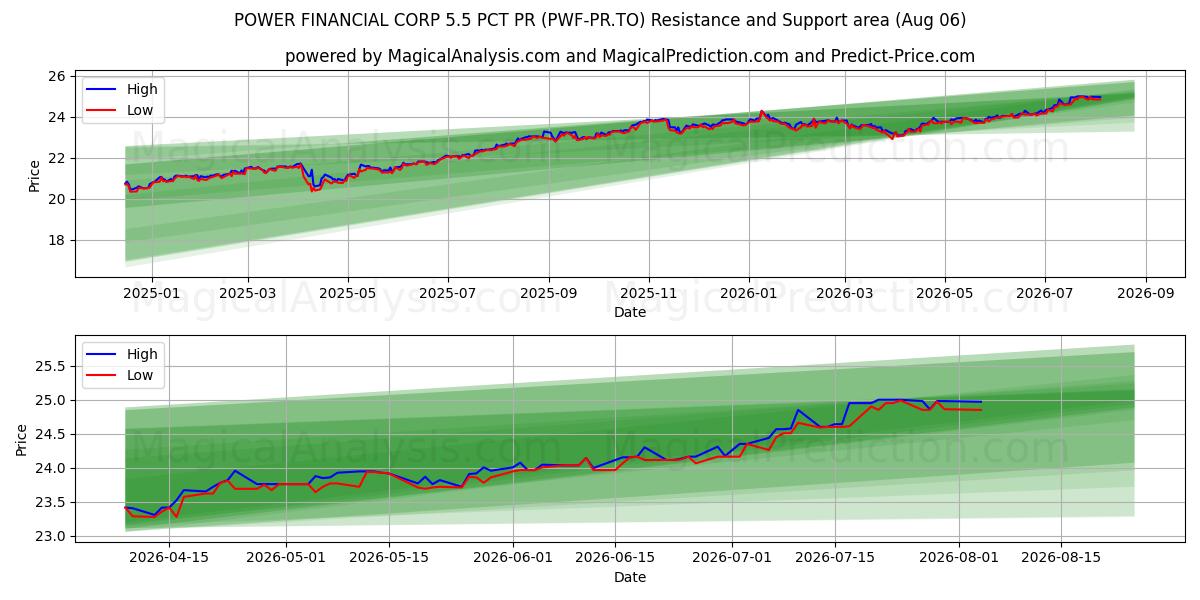  POWER FINANCIAL CORP 5.5 PCT PR (PWF-PR.TO) Support and Resistance area (05 Aug) 