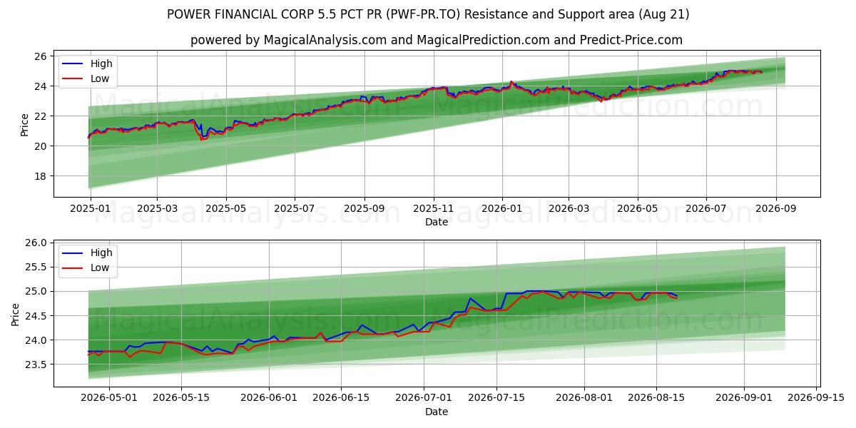  POWER FINANCIAL CORP 5.5 PCT PR (PWF-PR.TO) Support and Resistance area (20 Aug) 