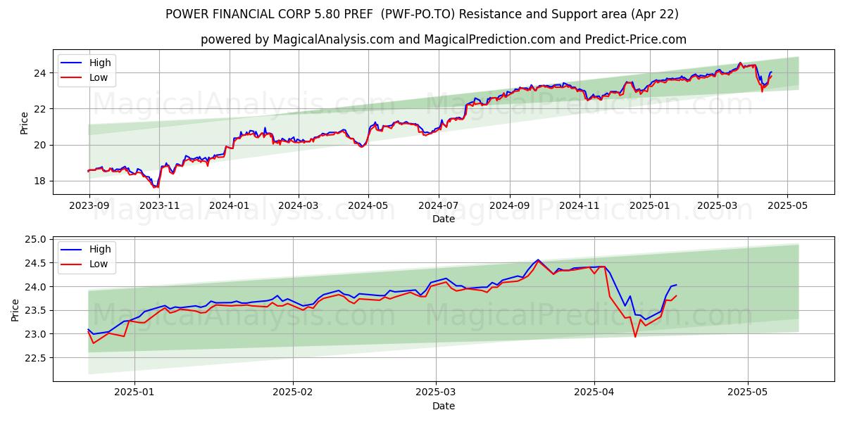  POWER FINANCIAL CORP 5.80 PREF  (PWF-PO.TO) Support and Resistance area (22 Apr) 